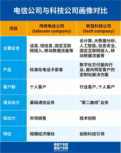 蝶變 從傳統(tǒng)電信公司到未來科技公司的轉(zhuǎn)型之路——以5G通信技術(shù)服務(wù)為核心