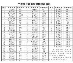 長(zhǎng)通駕校仍在長(zhǎng)春地區(qū)墊底 困境與反思
