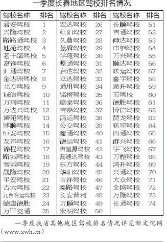 長(zhǎng)春駕校優(yōu)等生名單公布 74家機(jī)構(gòu)綜合排名解析